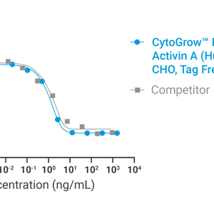 CytoGrow™ Activin A (Human), Recombinant Protein, CHO, Tag Free