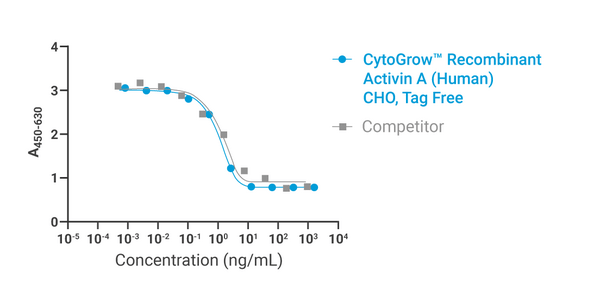 CytoGrow™ Activin A (Human), Recombinant Protein, CHO, Tag Free