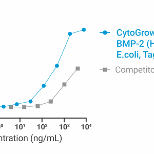 CytoGrow Recombinant BMP-2 (Human), E. coli, Tag Free Bioactivity