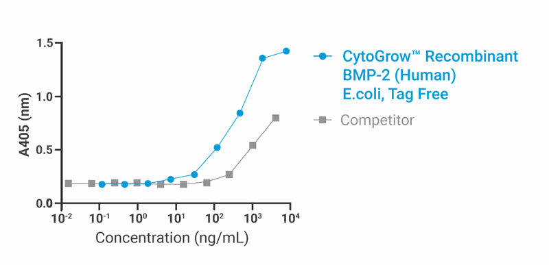 CytoGrow BMP-2 (Human) Recombinant Protein Bioactivity