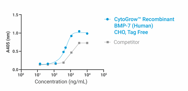 CytoGrow BMP-7 (Human) Recombinant Protein Bioactivity