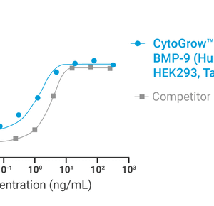 CytoGrow Recombinant BMP-9 (Human), HEK293, Tag Free Bioactivity