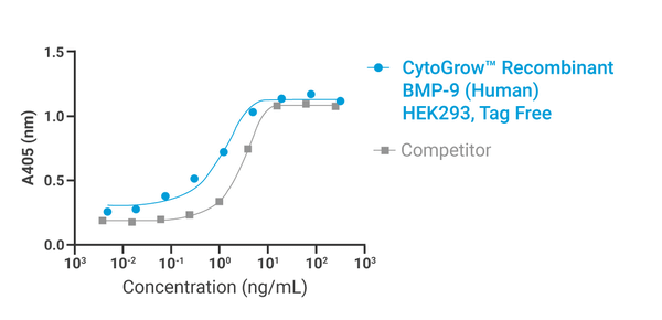CytoGrow BMP-9 (Human) Recombinant Protein Bioactivity