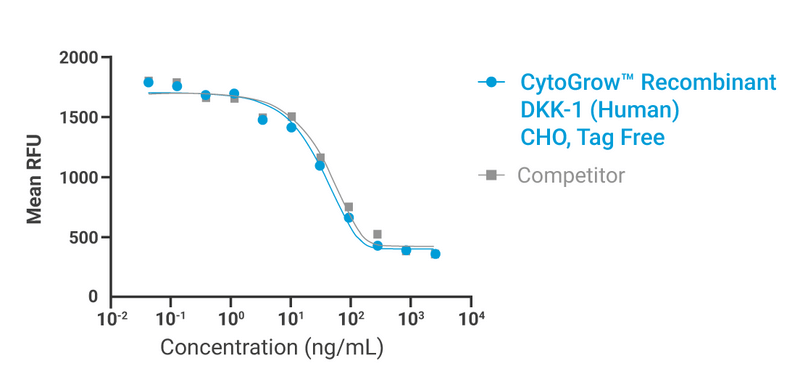 CytoGrow Recombinant DKK-1 (Human), CHO, Tag Free Bioactivity