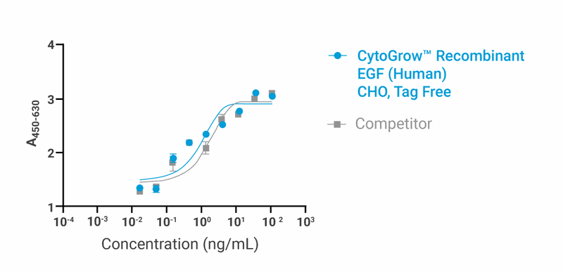 CytoGrow Recombinant EGF (Human), CHO, Tag Free Bioactivity