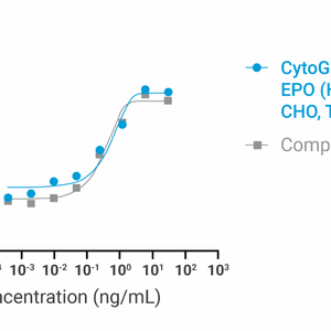CytoGrow Recombinant EPO (Human), CHO, Tag Free Bioactivity