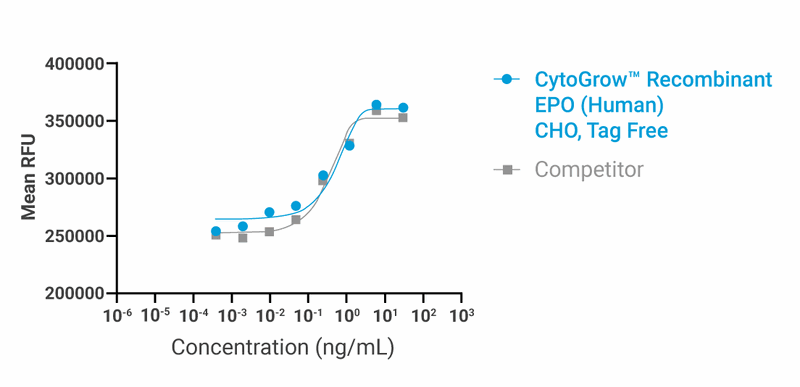 CytoGrow EPO (Human) Recombinant Protein Bioactivity