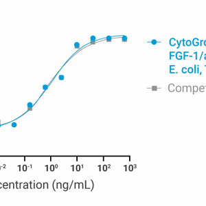 CytoGrow FGF-1/aFGF (Human) Recombinant Protein Bioactivity