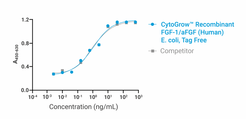 CytoGrow FGF-1/aFGF (Human) Recombinant Protein Bioactivity