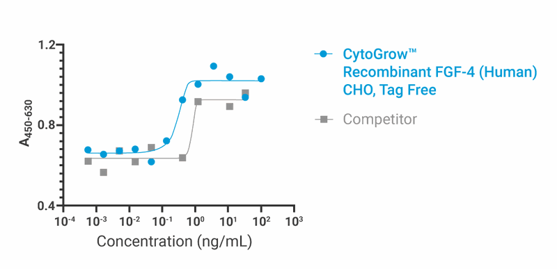 CytoGrow™ FGF-4 (Human) Recombinant Protein Bioactivity