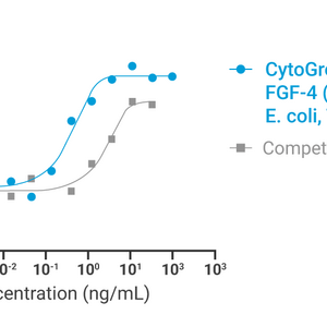 CytoGrow™ Recombinant FGF-4 (Human), E. coli, Tag Free Bioactivity