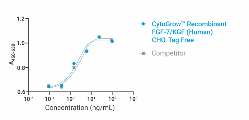 CytoGrow FGF-7/KGF (Human) Recombinant Protein Bioactivity