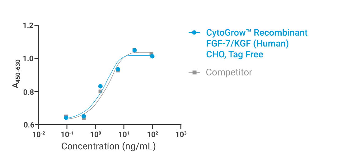 CytoGrow Recombinant FGF-7/KGF (Human), CHO, Tag Free Bioactivity