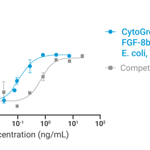CytoGrow Recombinant FGF-8b (Human), E. coli, Tag Free Bioactivity