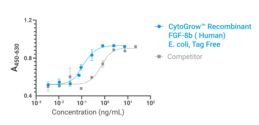 CytoGrow Recombinant FGF-8b (Human), E. coli, Tag Free Bioactivity
