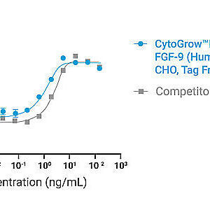 CytoGrow Recombinant FGF-9 (Human), CHO, Tag Free Bioactivity