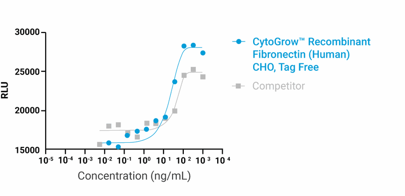 CytoGrow Recombinant Fibronectin (Human), CHO, Tag Free