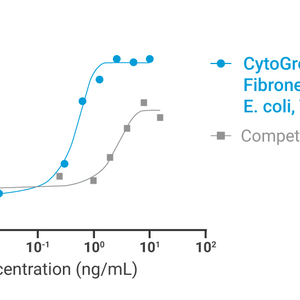 CytoGrow Recombinant Fibronectin (Human), E. coli, Tag Free Bioactivity
