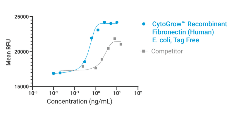 CytoGrow Recombinant Fibronectin (Human), E. coli, Tag Free Bioactivity