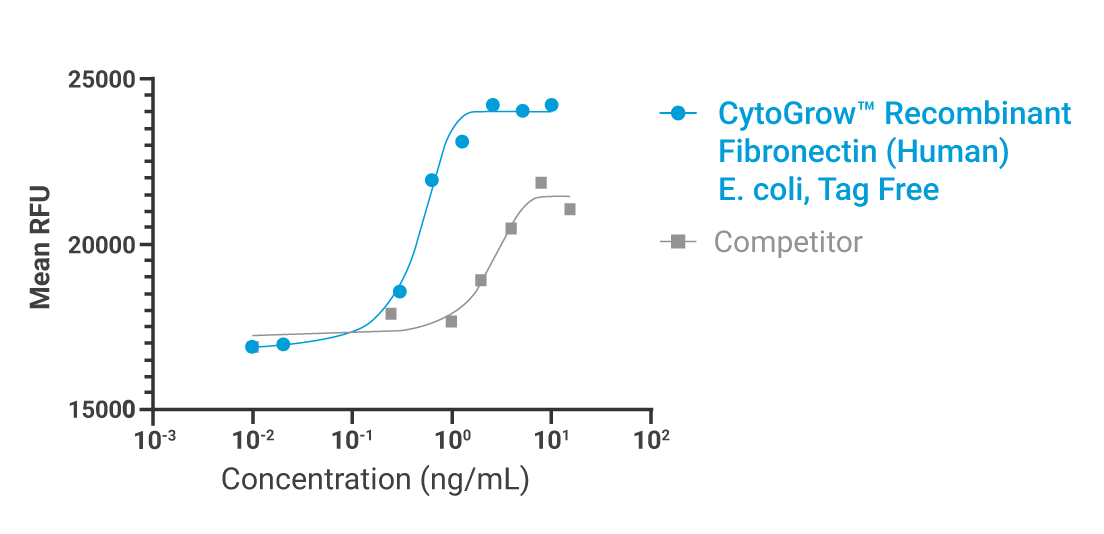 CytoGrow Recombinant Fibronectin (Human), E. coli, Tag Free Bioactivity