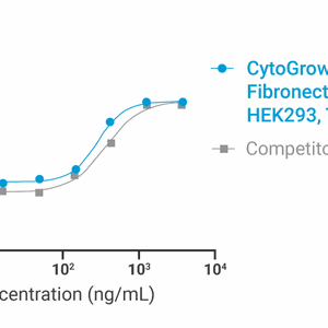 CytoGrow Recombinant Fibronectin (Human), HEK293, Tag Free Bioactivity