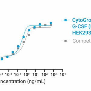 CytoGrow Recombinant G-CSF (Human), HEK293, Tag Free Bioactivity