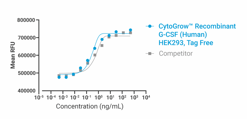 CytoGrow Recombinant G-CSF (Human), HEK293, Tag Free Bioactivity
