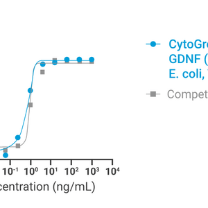 CytoGrow Recombinant GDNF (Human), E. coli, Tag Free Bioactivity