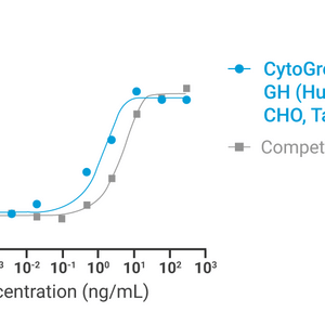 CytoGrow Recombinant GH (Human) CHO, Tag Free Bioactivity