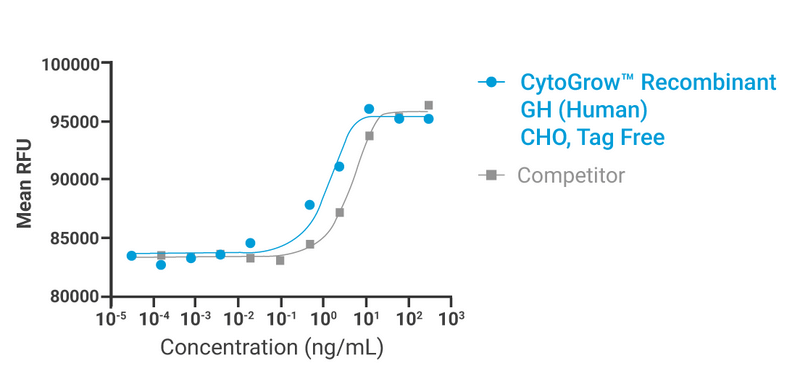 CytoGrow™ Recombinant GH (Human) CHO, Tag Free Bioactivity