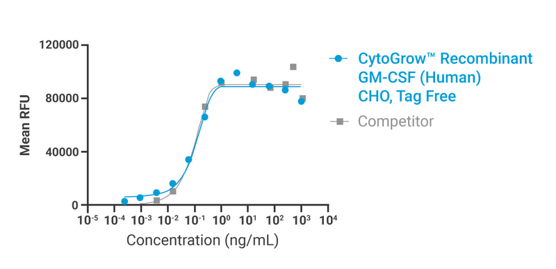 CytoGrow Recombinant GM-CSF (Human), CHO, Tag Free Bioactivity