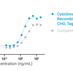 CytoGrow Recombinant HGF (Human), CHO, Tag Free Bioactivity