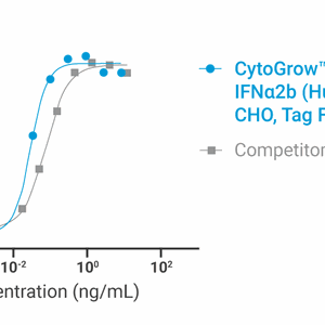 CytoGrow Recombinant IFNα2b (Human), CHO, Tag Free Bioactivity