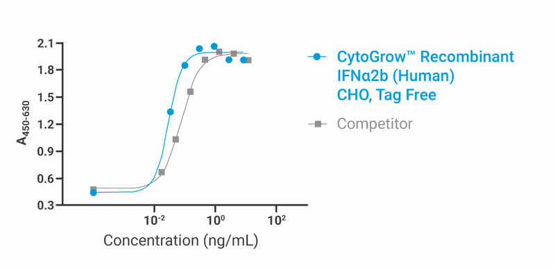 CytoGrow Recombinant IFNα2b (Human), CHO, Tag Free Bioactivity