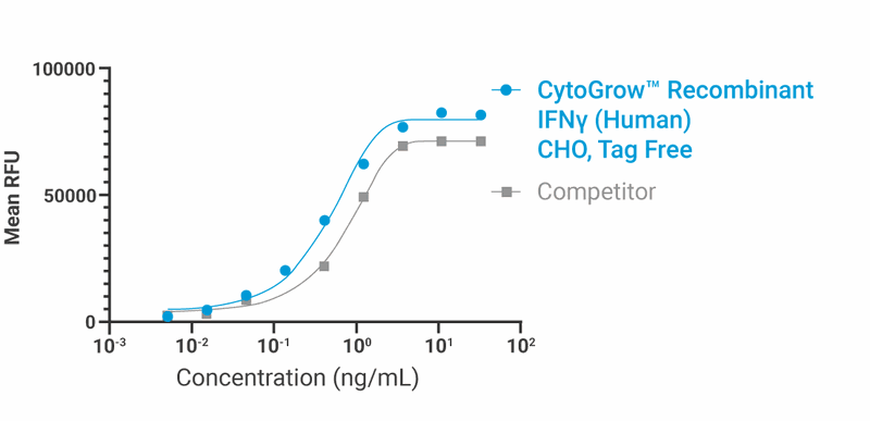 CytoGrow Recombinant IFNγ (Human), CHO, Tag Free Bioactivity