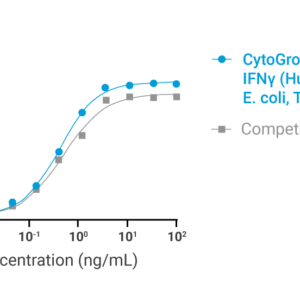 CytoGrow Recombinant IFNγ (Human), E. coli, Tag Free Bioactivity