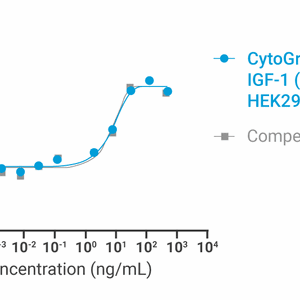 CytoGrow Recombinant IGF-1 (Human), HEK293, Tag Free Bioactivity