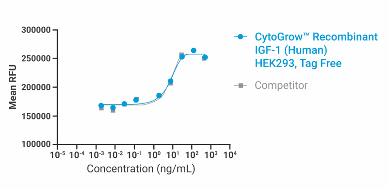 CytoGrow Recombinant IGF-1 (Human), HEK293, Tag Free Bioactivity