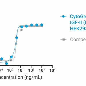 CytoGrow Recombinant IGF-II (Human), HEK293, Tag Free Bioactivity