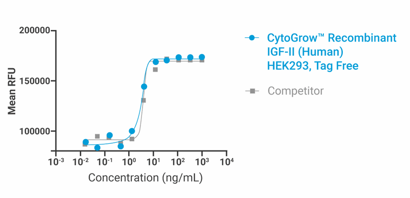 CytoGrow Recombinant IGF-II (Human), HEK293, Tag Free Bioactivity
