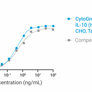 CytoGrow Recombinant IL-10 (Human), CHO, Tag Free Bioactivity