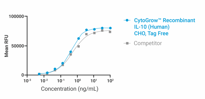 CytoGrow Recombinant IL-10 (Human), CHO, Tag Free Bioactivity