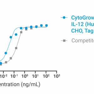 CytoGrow Recombinant IL-12 (Human), CHO, Tag Free Bioactivity