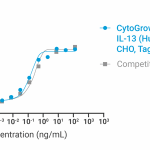 CytoGrow Recombinant IL-13 (Human), CHO, Tag Free Bioactivity
