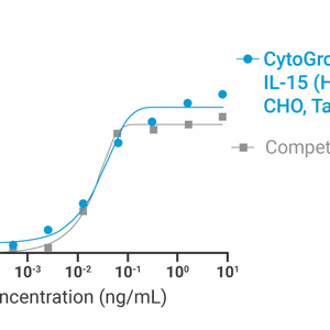 CytoGrow Recombinant IL-15 (Human), CHO, Tag Free Bioactivity
