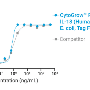 CytoGrow Recombinant IL-18 (Human), E. coli, Tag Free Bioactivity