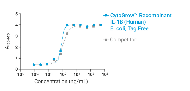 CytoGrow Recombinant IL-18 (Human), E. coli, Tag Free Bioactivity