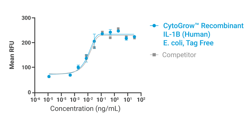 CytoGrow Recombinant IL-1B (Human), E. coli, Tag Free Bioactivity