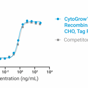 CytoGrow Recombinant IL-2 (Human), CHO, Tag Free Bioactivity