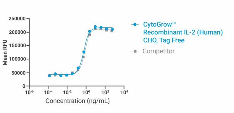 CytoGrow Recombinant IL-2 (Human), CHO, Tag Free Bioactivity